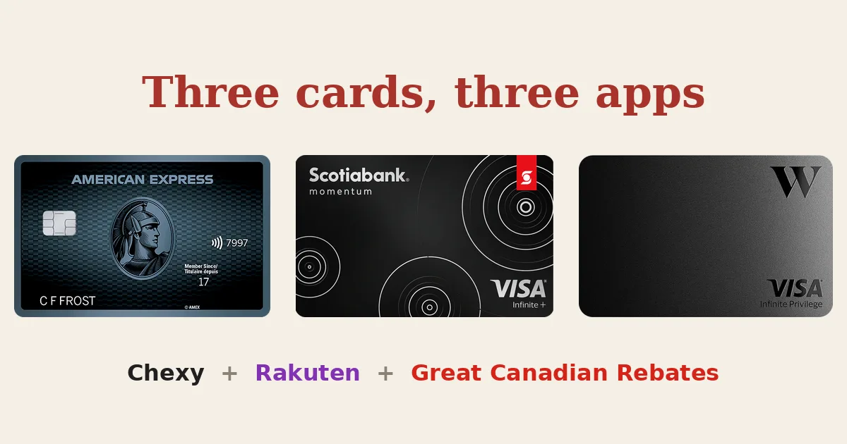 The three cards (Amex Cobalt, Scotiabank Momentum, Wealthsimple Visa Infinite Privilege) and three apps (Chexy, Rakuten, Great Canadian Rebates) that make up the Maple Cairn spending stack